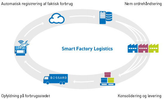 Ordreproces med SmartBin Cloud