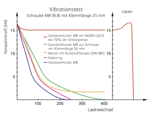 Nord-Lock® Vibrationstest
