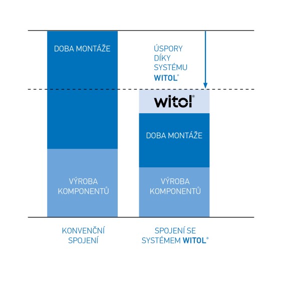 WITOL Savings