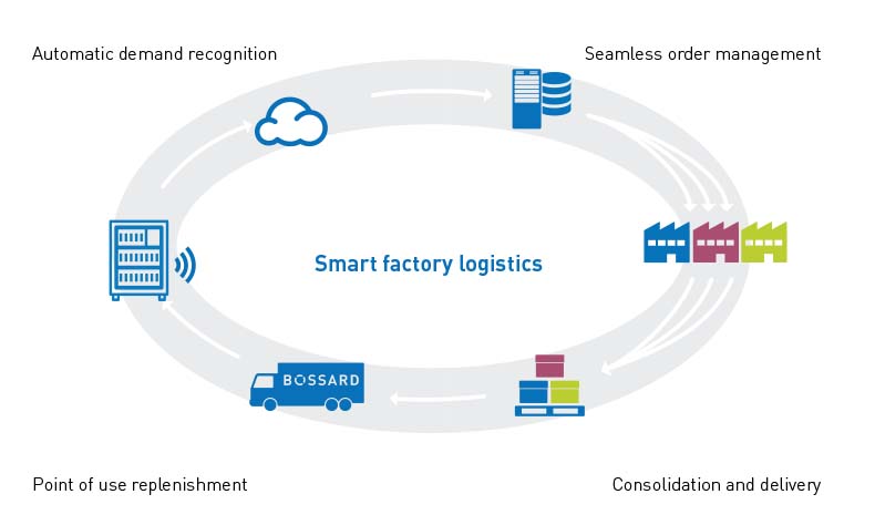 Smart Vending Cloud Turbo