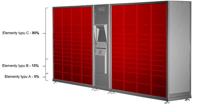 Paczkomat - analiza ABC
