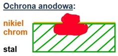 Ochrona anodowa