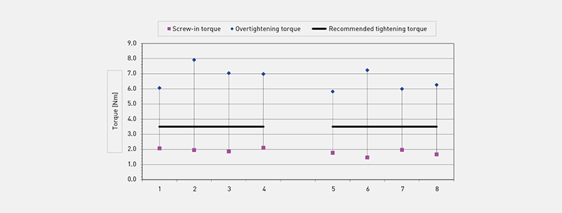 Schraubfallanalyse_Anzieh-Drehmomentempfehlung