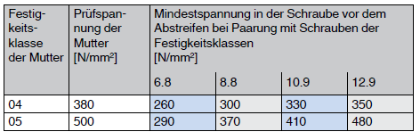 Abstreiffestigkeit für Muttern mit Nennhöhe 0,5d