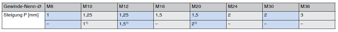 auswahlreihen fuer feingewinde reihe 1