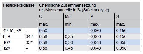 Chemische Zusammensetzung von Muttern