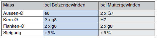 erreichbare toleranzen fuer verbindungselemente aus kunststoff