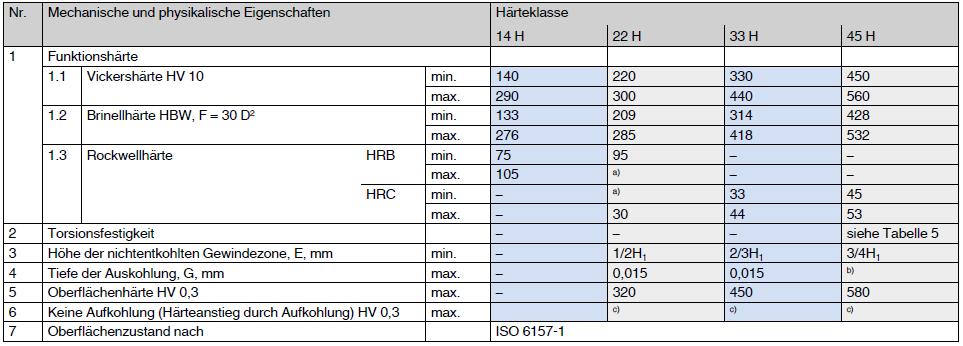 Gewindestifte Festigkeitsklassen 14h 45h mechanische Eigenschaften