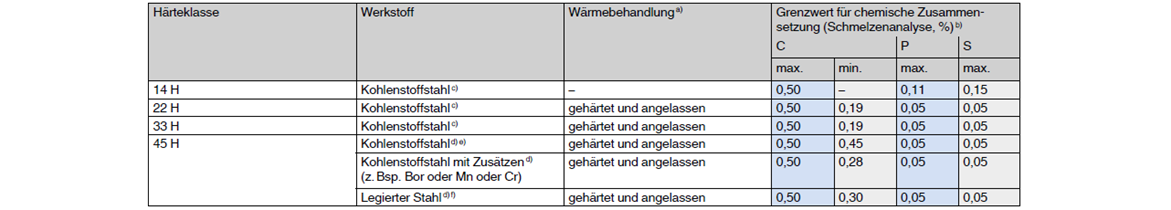 Gewindestifte, Festigkeitsklassen 14 H bis 45 H - Werkstoffe, Wärmebehandlung, chemische Zusammensetzung