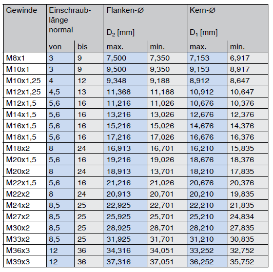 grenzmasse fuer feingweinde muttern