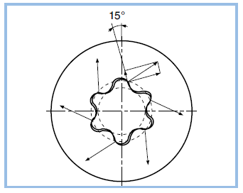Vorteile des Innensechsrund- und Torx plus®- Schraubensystems