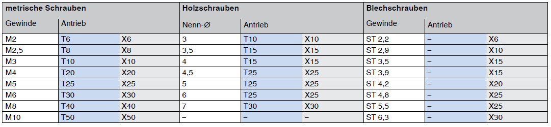 Innensechsrund-Grössen
