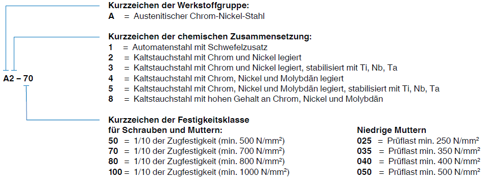 ISO Stahlgruppen Bezeichnung