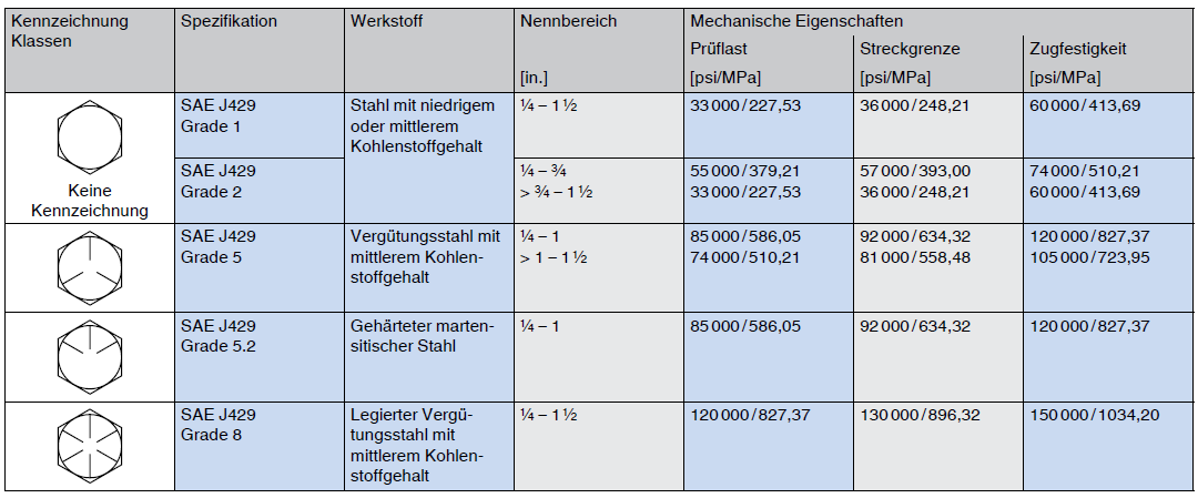 Kennzeichnung und mechanische Eigenschaften von Sechskantschrauben UNC UNF