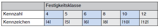 Kennzeichnung von Muttern nach DIN