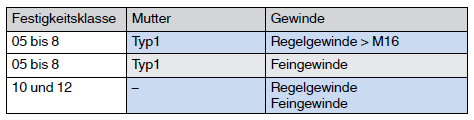 Mechanische Eigenschaften von Muttern mit Regelgewinde