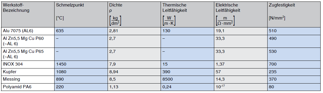 nichteisenmetalle-eigenschaften-von-aluminium-im-vergleich