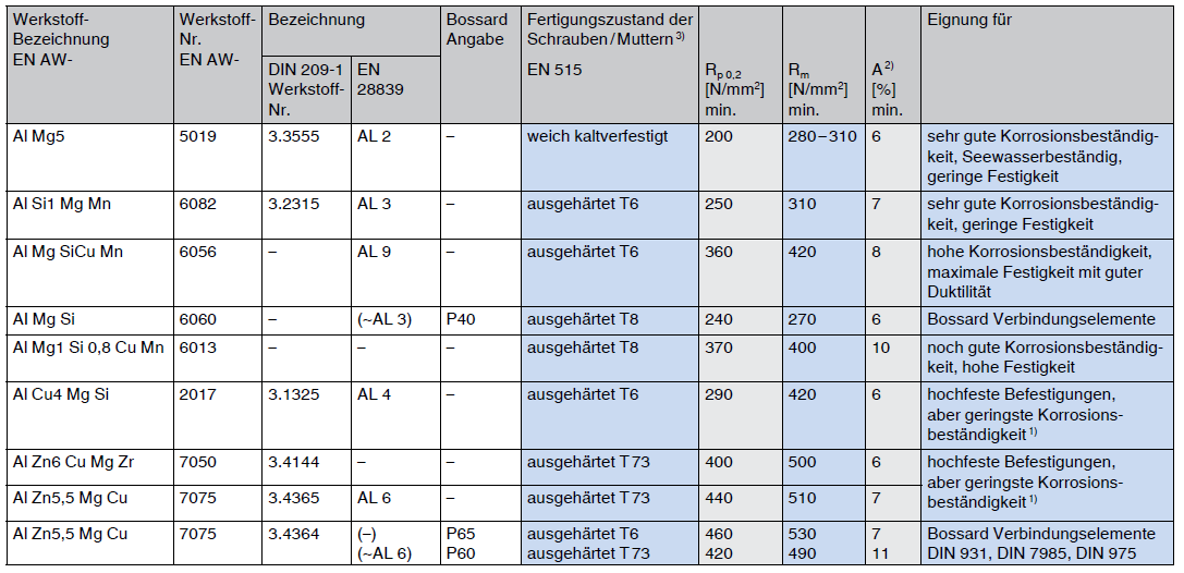 nichteisenmetalle-eigenschaften-von-schrauben-und-muttern-aus-aluminiiumlegierungen