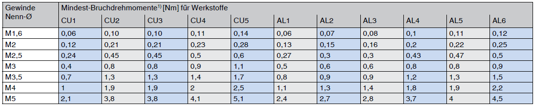 nichteisenmetalle-mindestbruchdrehmomente-fuer-schrauben-bis-m5