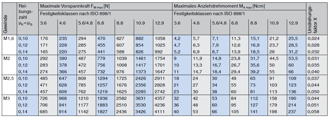 Richtwerte für metrisches Regelgewinde VDI 2230