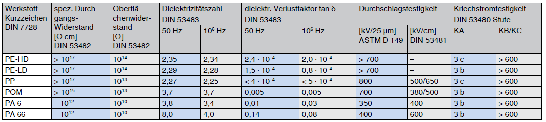 thermoplaste-elektrische-eigenschaften