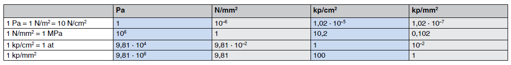 Umrechnungstabelle Einheiten der mechanischen Spannung