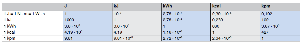 Umrechnungstabelle für Einheiten der Arbeit, Energie und Wärmemenge