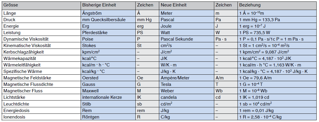 Umrechnungstabelle SI Einheiten
