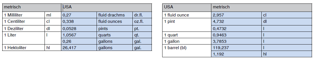 Umrechnungstabelle Hohlmasse USA metrisch