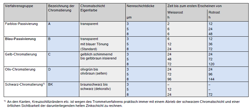 Verfahrensgruppen beim Chromatieren von galvanischen Zinküberzügen