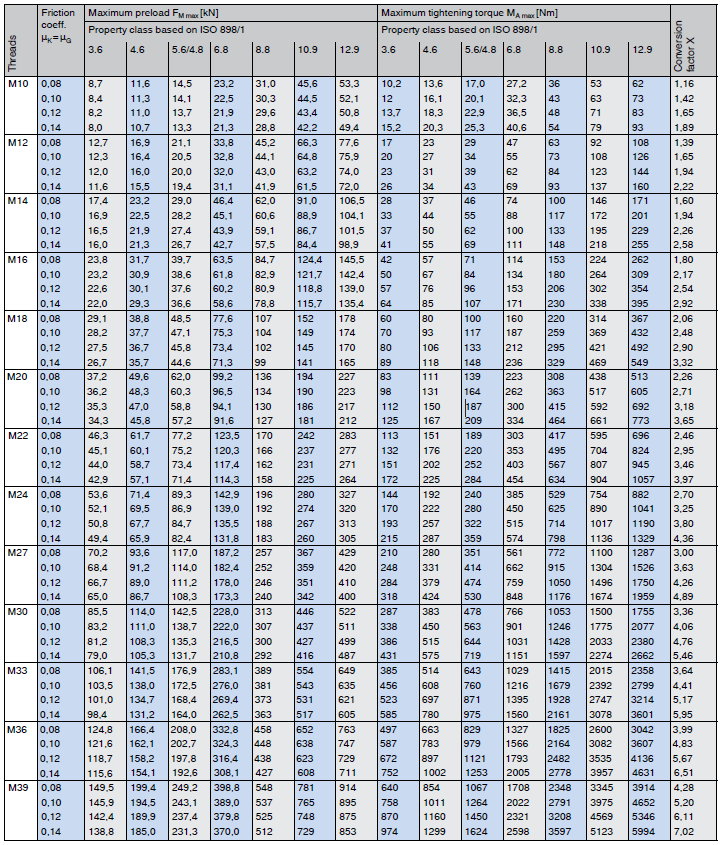 Approximate values for metric coarse threads VDI 2230 ...