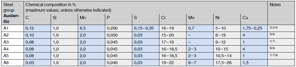 Chemical composition of corrosion resistant stainless steel