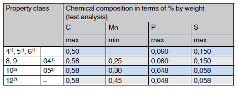 Chemical compositions of nuts