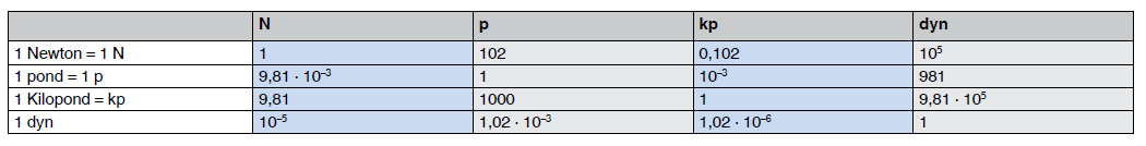 Conversion tables units of force and mechanical stress