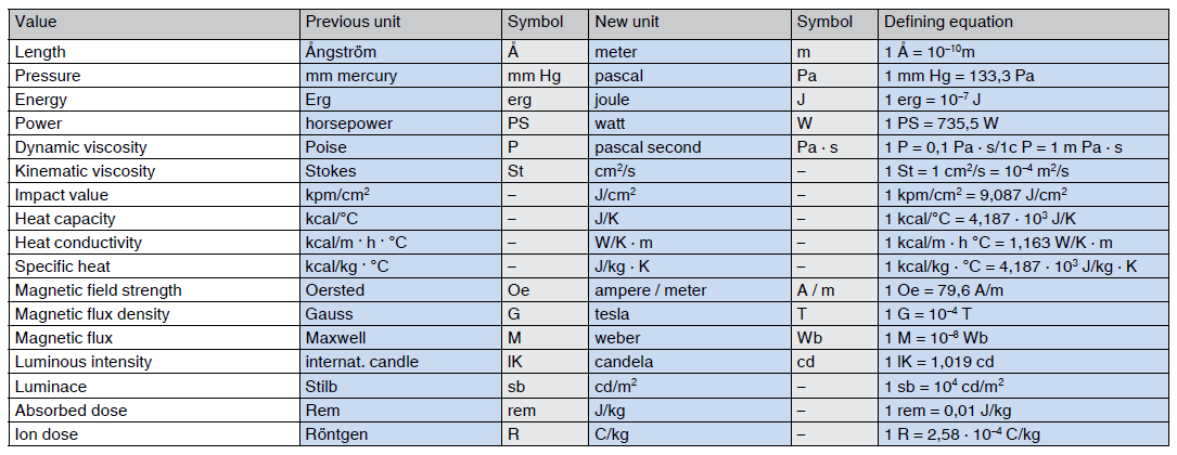 Conversion Table Of The Units Into Si Bossard Group