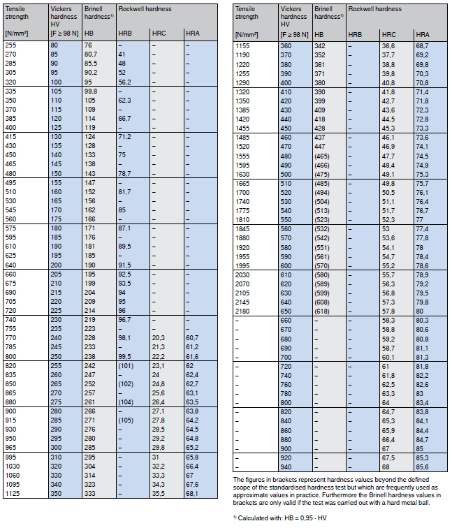 hardness-comparison-table-according-to-iso-18265-bossard-group