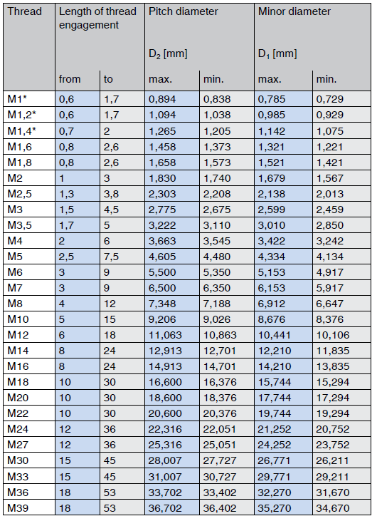 standard thread iso chart metric pdf Bossard metric (standard)  Limits threads Group  for coarse