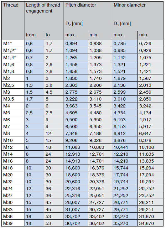 limits for metric coarse threads nuts