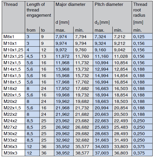 limits for metric fine threads screws