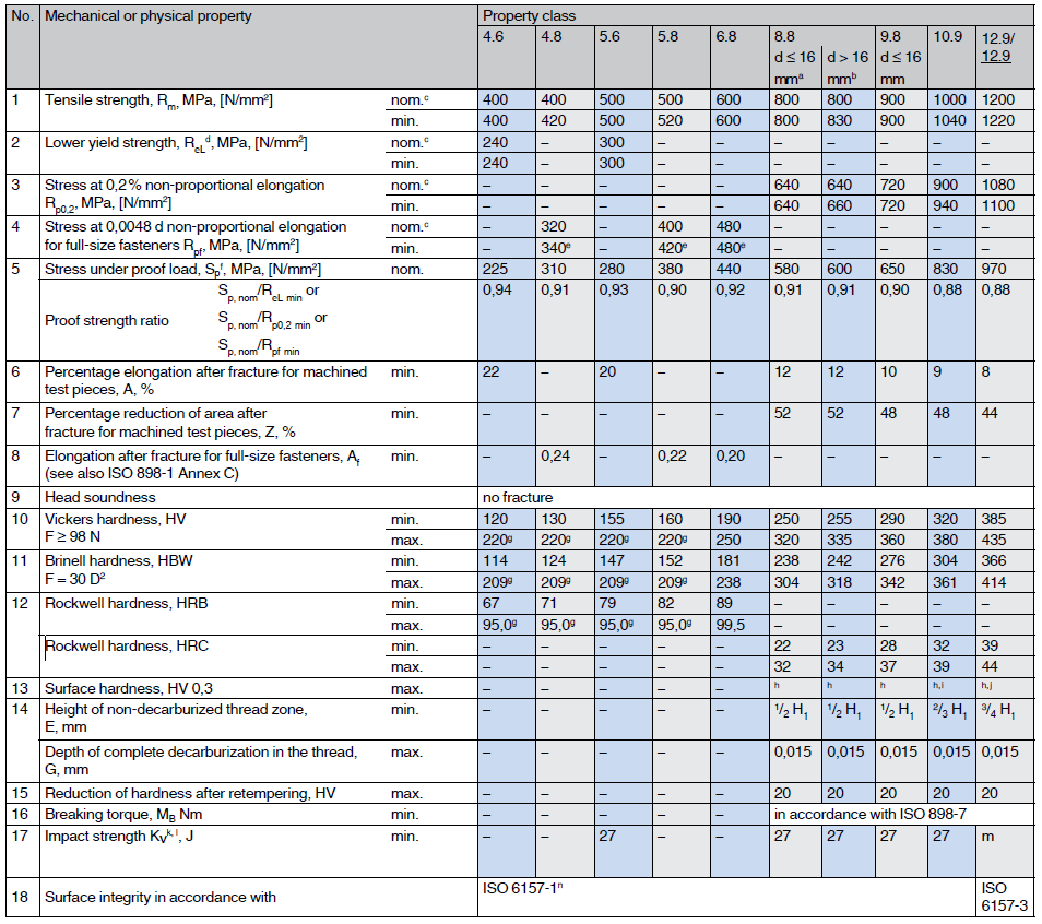 Mechanical and physical properties of screws