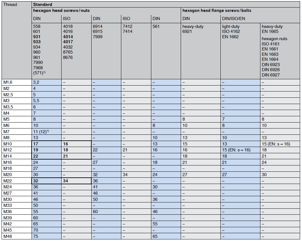 Wrench size of hexagon head screws / nuts