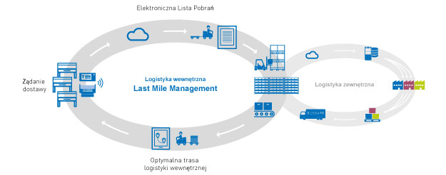 Last Mile Management