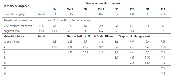 DIN 7500: Technische Angaben zu Kernlöchern 