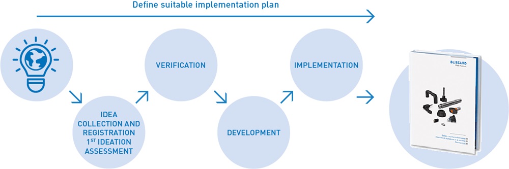 Bossard Innovation Process