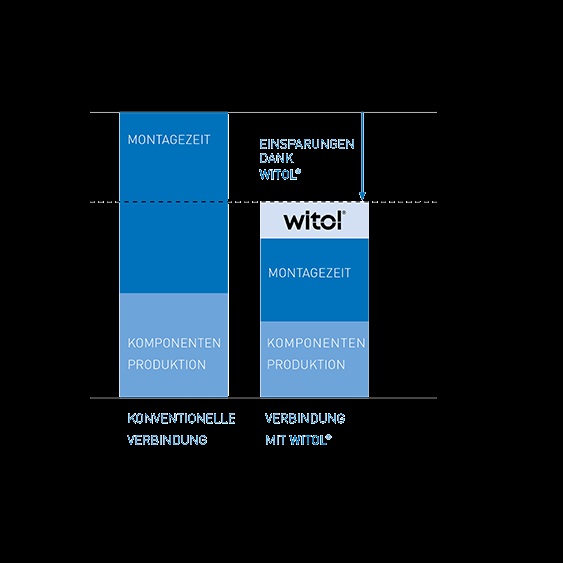 WITOL Savings