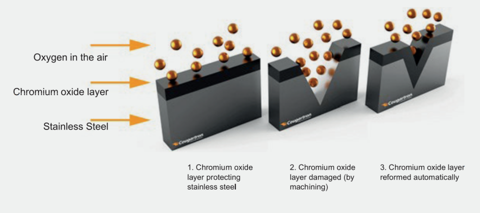 Stainless steel anti-rust principle