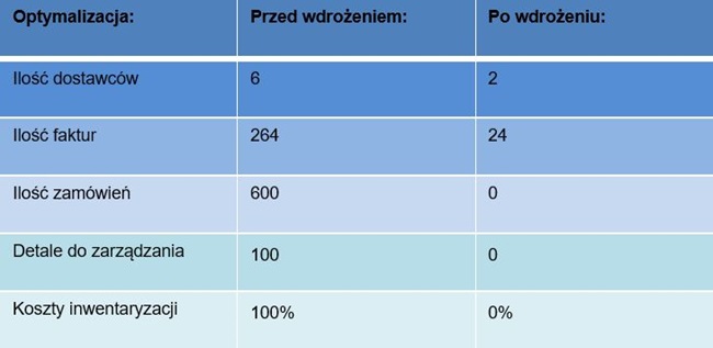 Integer optymalizacja - porównanie