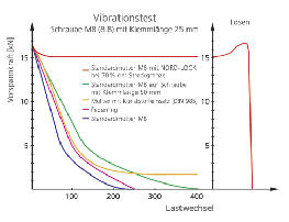 Nord Lock Vibrationstest