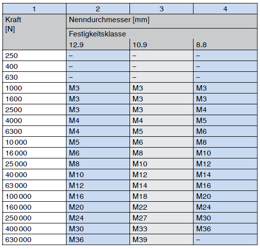 Abschätzen des Durchmesserbereichs von Schrauben