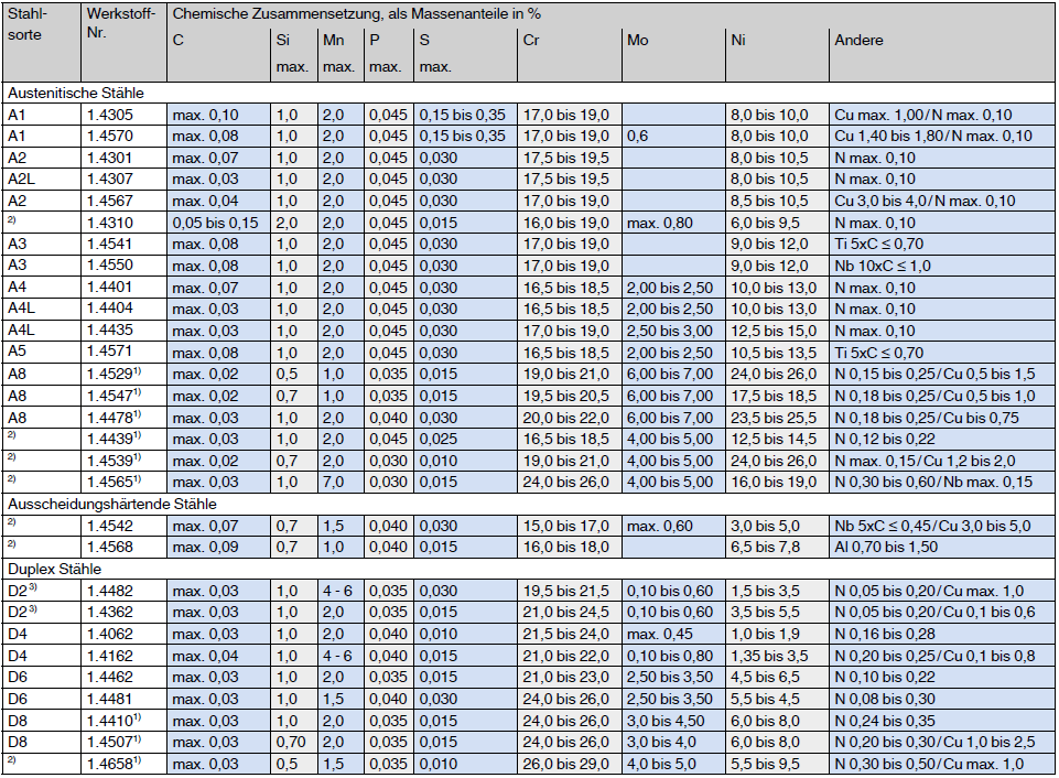Chemische Zusammensetzung rostbeständiger Stähle nach Werkstoff-Nummer